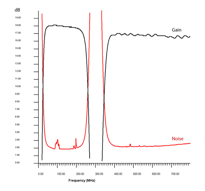 CPA-19 ClearStream Pre-Amplifier Gain and Noise vs. Frequency