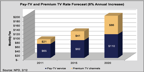 Results image of pay/premium TV chart
