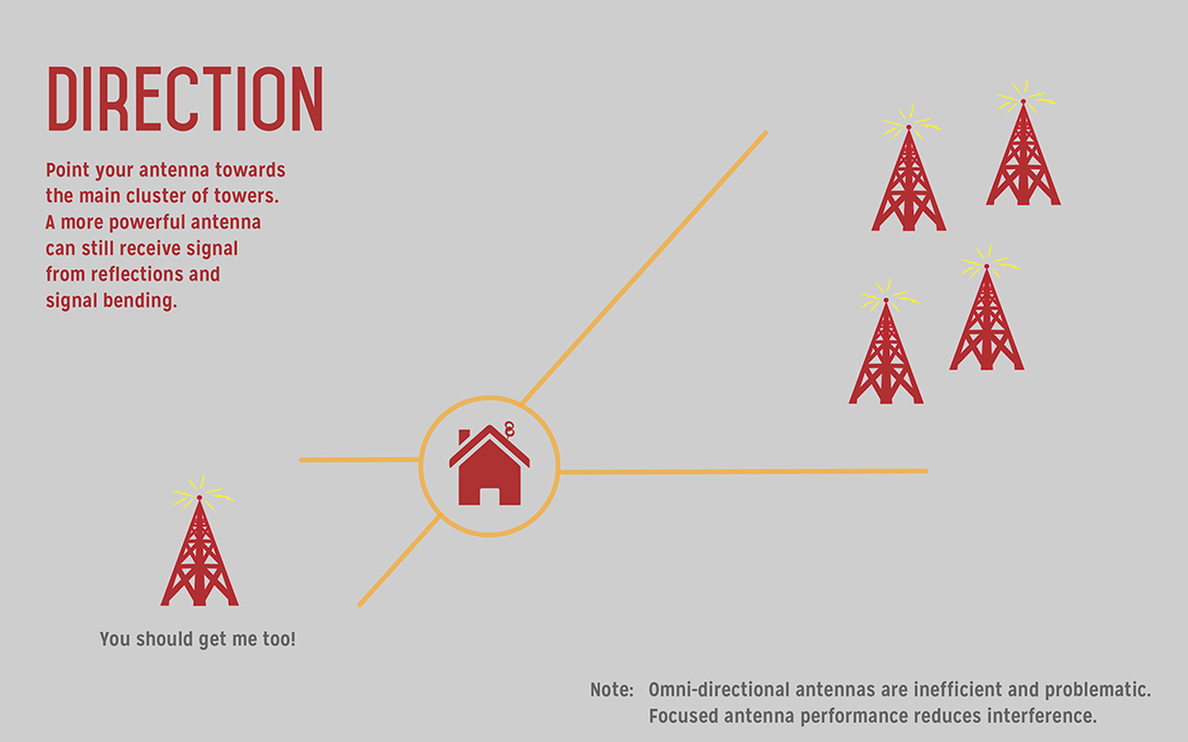 Results image of direction of antennas