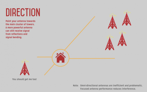 Results image of direction info graphic