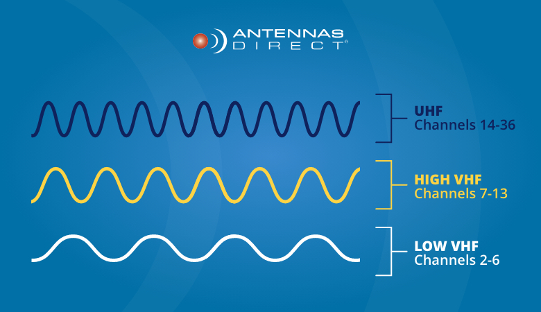 Pasto Amarillento Charles Keasing UHF & VHF: What These Frequencies Are and Why You Need to Know - The TV  Antenna Experts