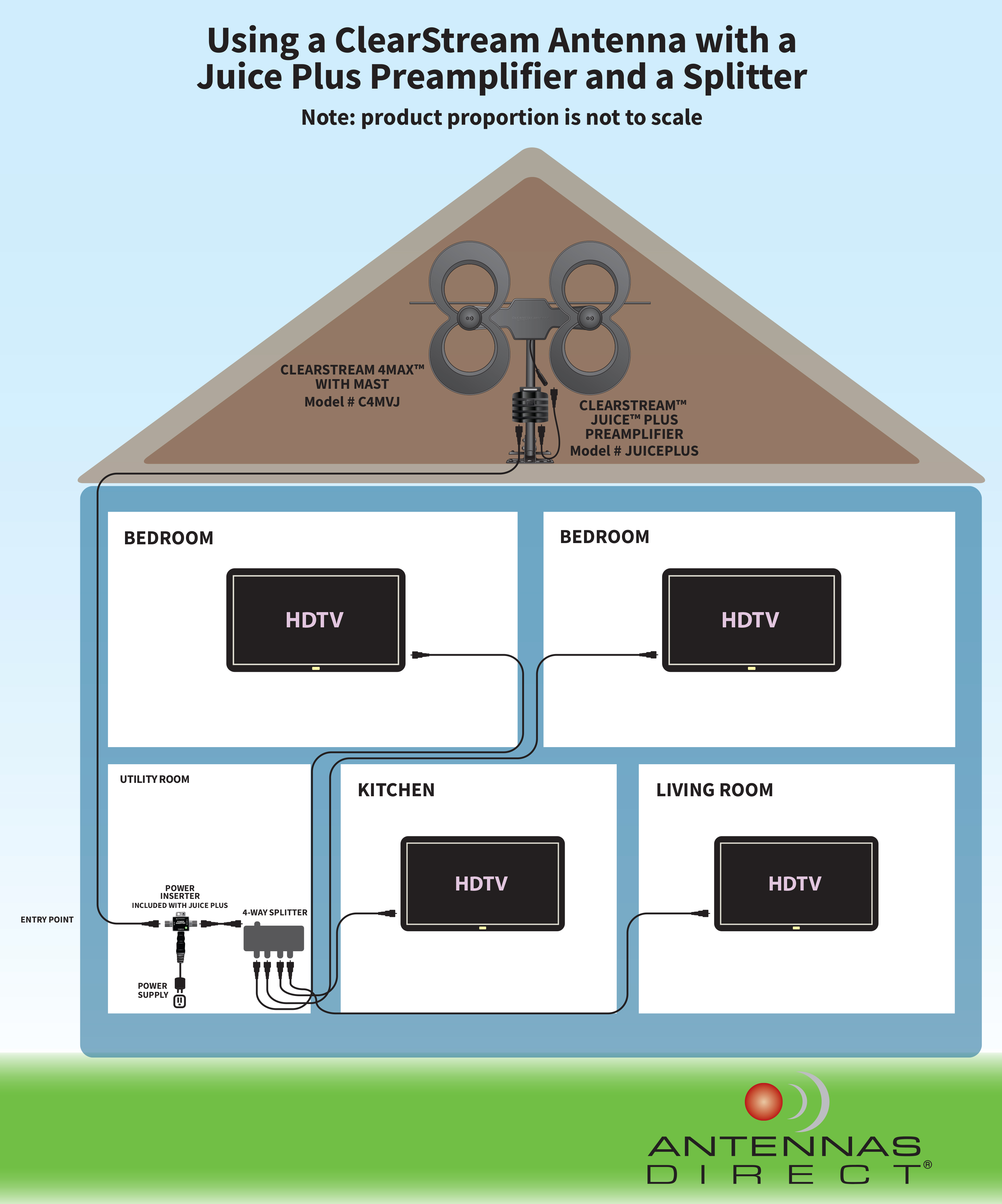 longdesc; Detailed illustration of attic installation for a ClearStream 4MAX antenna and a JUICE PLUS preamplifier; then shows the signal distribution to four rooms in a house