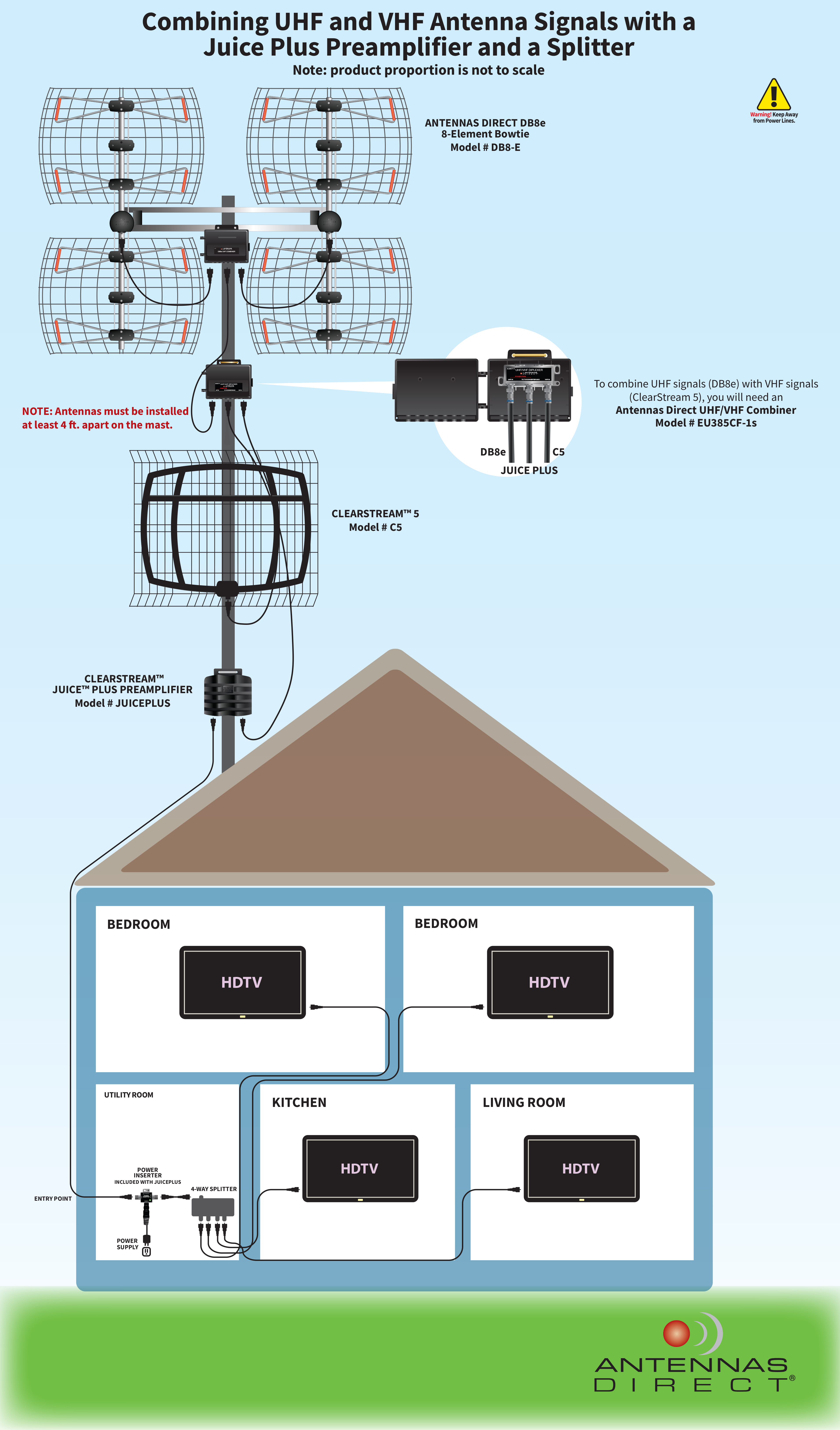 longdesc; Detailed illustration of outdoor installation of DB8e UHF antenna with a C5 VHF antenna using a UHF/VHF combiner and a JUICE Plus preamplifier; then shows the signal distribution to four rooms in a house
