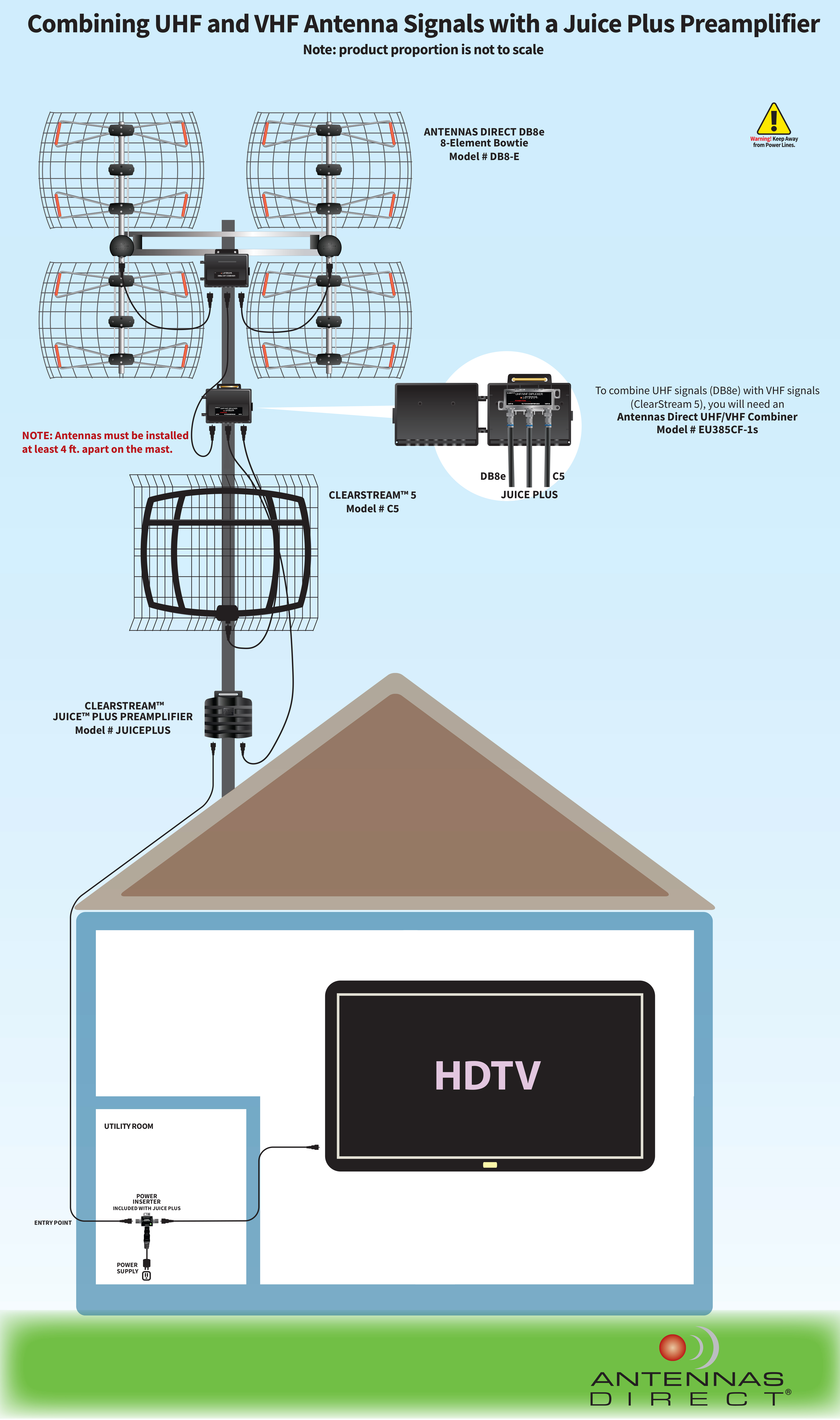 longdesc; Detailed illustration of outdoor installation of DB8e UHF antenna with a C5 VHF antenna using a UHF/VHF combiner and a JUICE PLUS preamplifier