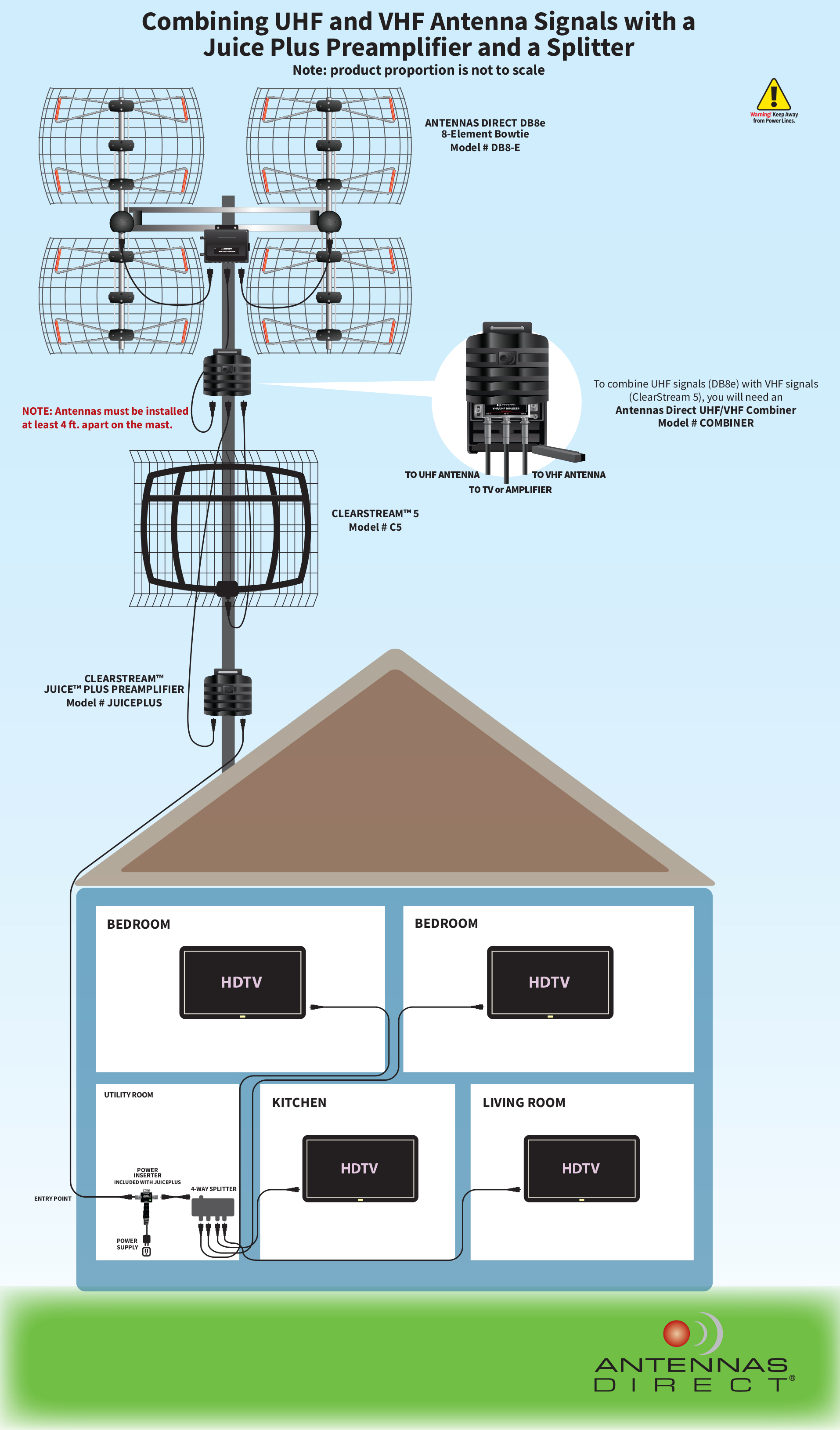 longdesc; Detailed illustration of outdoor installation of DB8e UHF antenna with a C5 VHF antenna using a UHF/VHF TV COMBINER and a JUICE Plus preamplifier; then shows the signal distribution to four rooms in a house