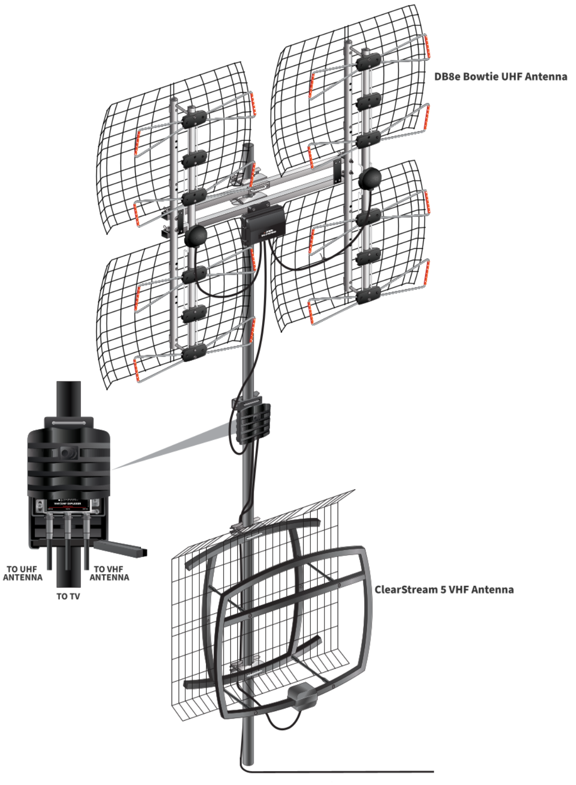 combining UHF and VHF antennas with a TV signal combiner