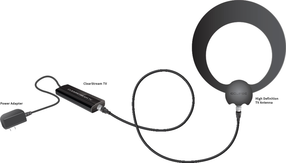ClearStream TV connects to HDTV Antenna, then to Power Adapter